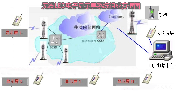 LED顯示屏無(wú)線(xiàn)智慧集群控制系統(tǒng)圖解