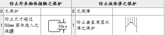 led顯示屏IP防護(hù)等級
