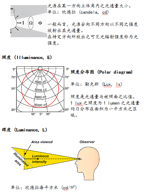 led顯示屏的光強(qiáng)度